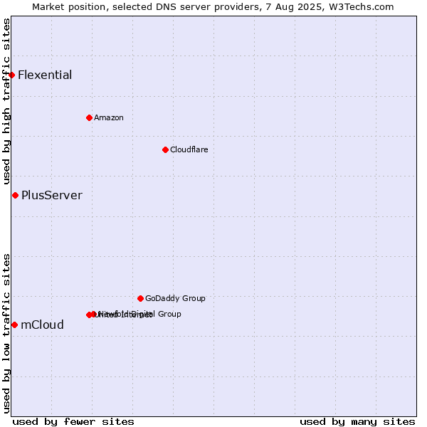 Market position of PlusServer vs. mCloud vs. Flexential