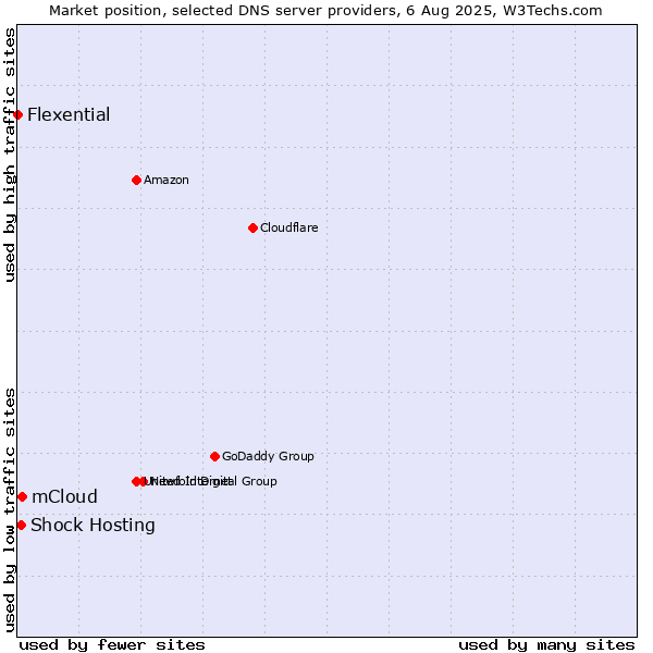 Market position of mCloud vs. Shock Hosting vs. Flexential