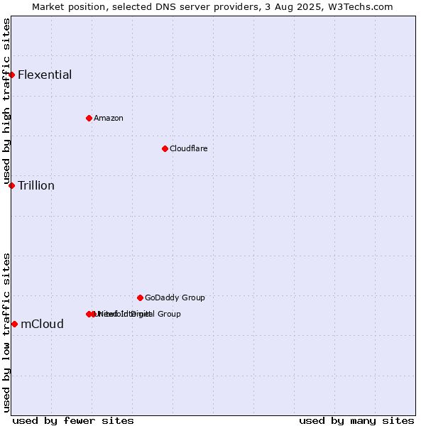 Market position of mCloud vs. Flexential vs. Trillion