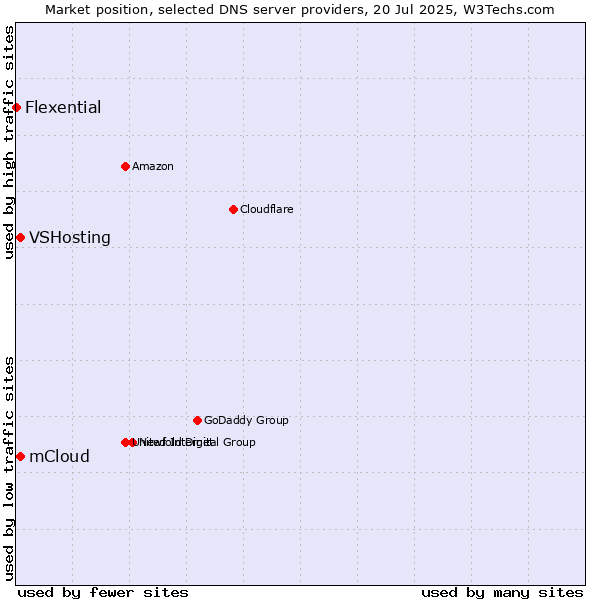 Market position of mCloud vs. VSHosting vs. Flexential