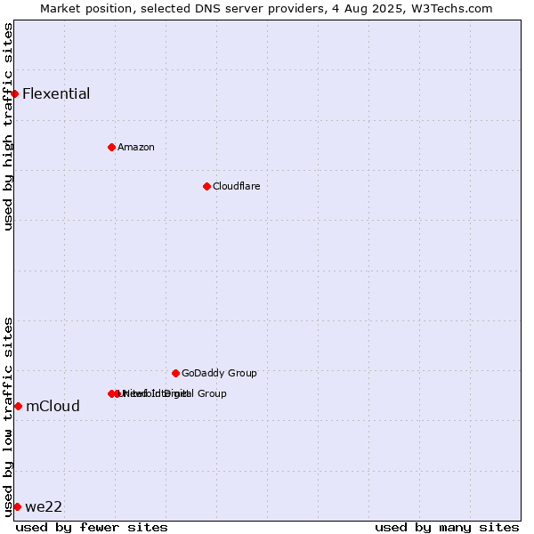 Market position of mCloud vs. we22 vs. Flexential