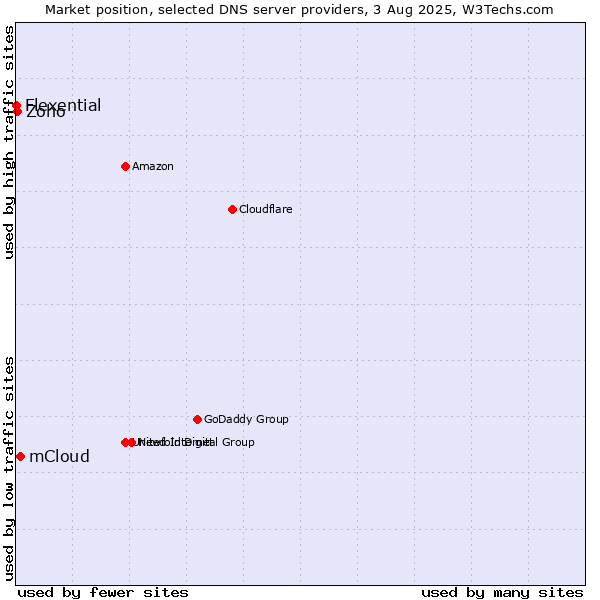 Market position of mCloud vs. Zoho vs. Flexential