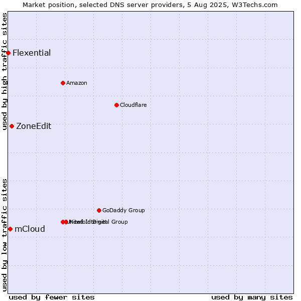 Market position of ZoneEdit vs. mCloud vs. Flexential