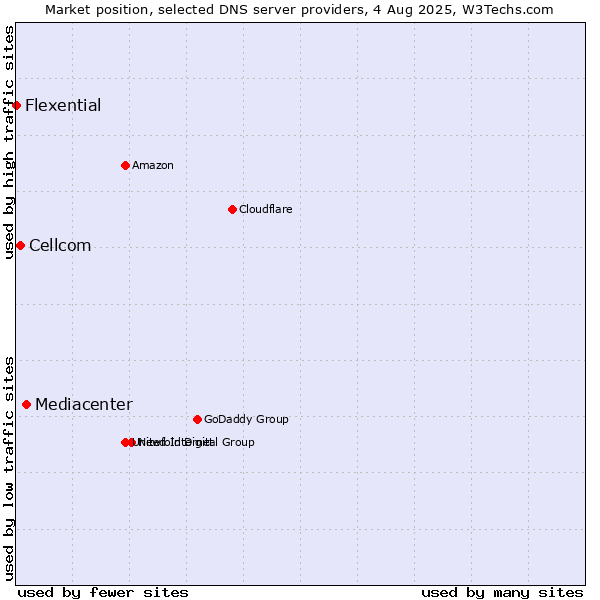 Market position of Mediacenter vs. Cellcom vs. Flexential
