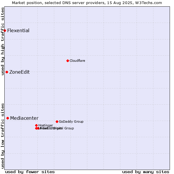 Market position of Mediacenter vs. ZoneEdit vs. Flexential