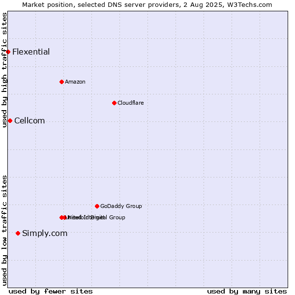 Market position of Simply.com vs. Cellcom vs. Flexential