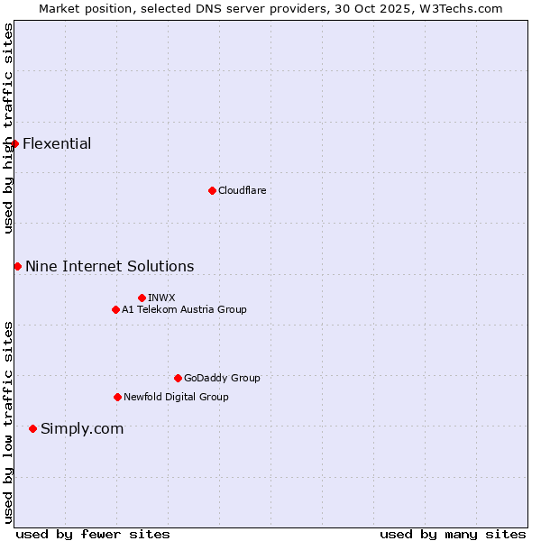 Market position of Simply.com vs. Nine Internet Solutions vs. Flexential