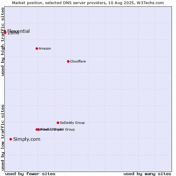 Market position of Simply.com vs. Zoho vs. Flexential