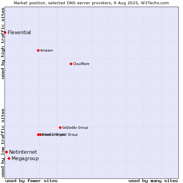 Market position of Megagroup vs. Netinternet vs. Flexential