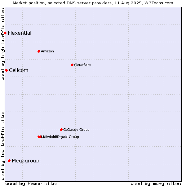 Market position of Megagroup vs. Cellcom vs. Flexential