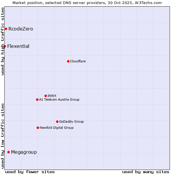 Market position of Megagroup vs. RcodeZero vs. Flexential