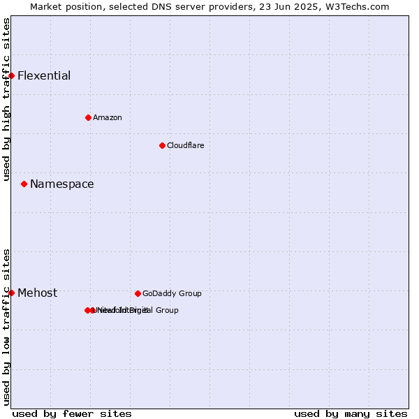 Market position of Namespace vs. Mehost vs. Flexential
