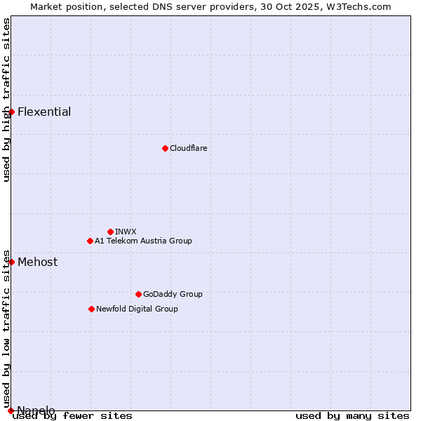 Market position of Mehost vs. Flexential vs. Nanelo