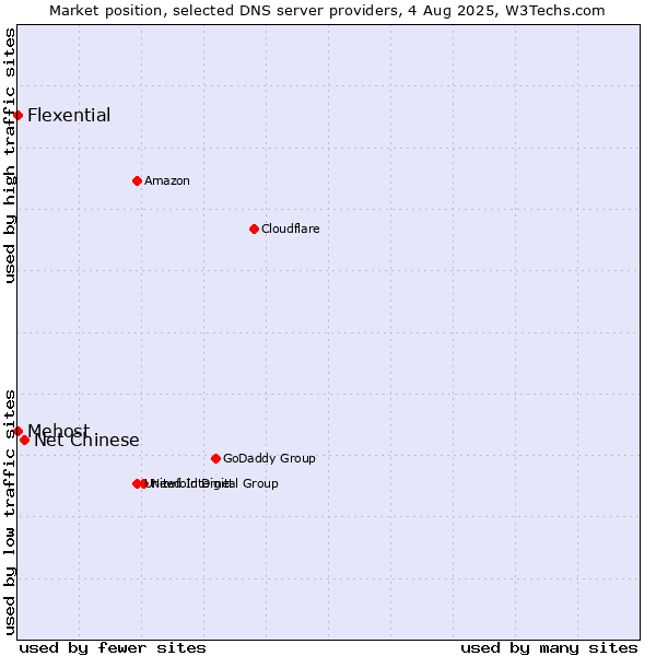 Market position of Net Chinese vs. Mehost vs. Flexential