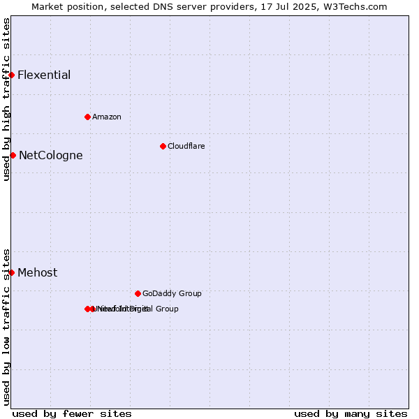Market position of NetCologne vs. Mehost vs. Flexential