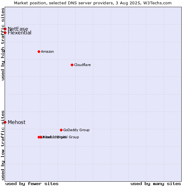 Market position of Mehost vs. Flexential vs. NetEase