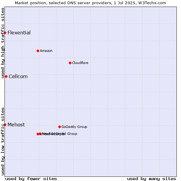Market position of Cellcom vs. Mehost vs. Flexential