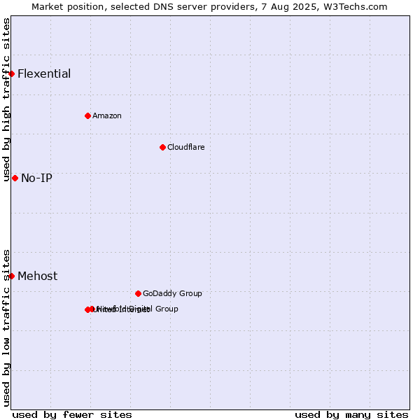 Market position of No-IP vs. Mehost vs. Flexential
