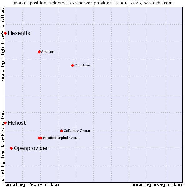 Market position of Openprovider vs. Mehost vs. Flexential