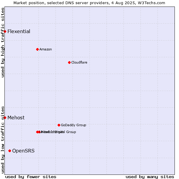 Market position of OpenSRS vs. Mehost vs. Flexential