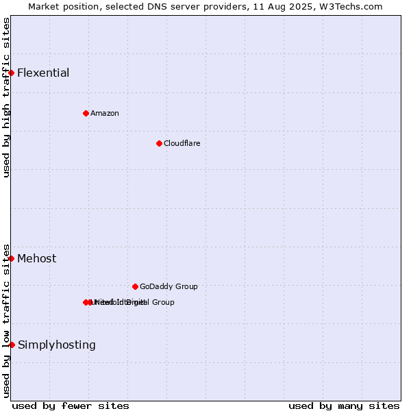 Market position of Simplyhosting vs. Mehost vs. Flexential