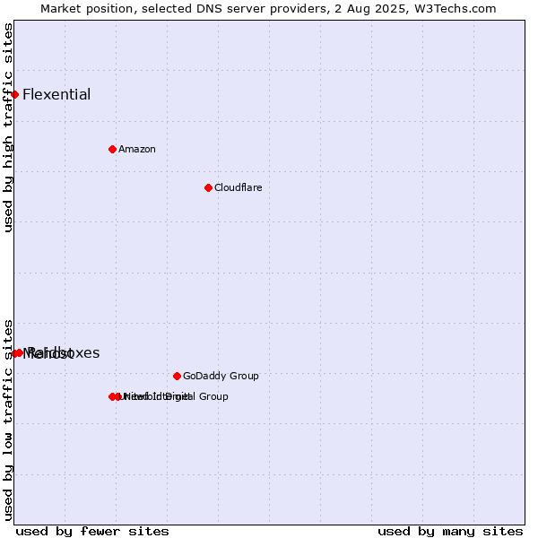 Market position of Raidboxes vs. Mehost vs. Flexential