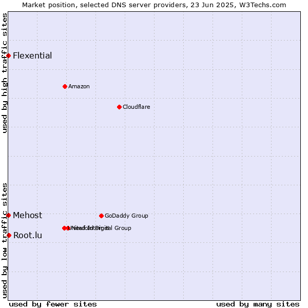 Market position of Root.lu vs. Mehost vs. Flexential