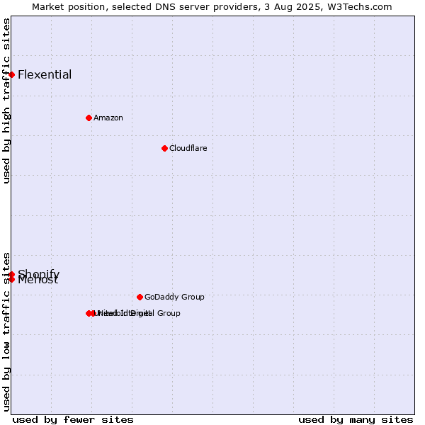 Market position of Shopify vs. Mehost vs. Flexential