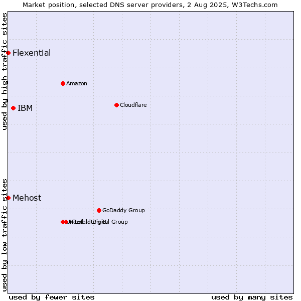 Market position of IBM vs. Mehost vs. Flexential