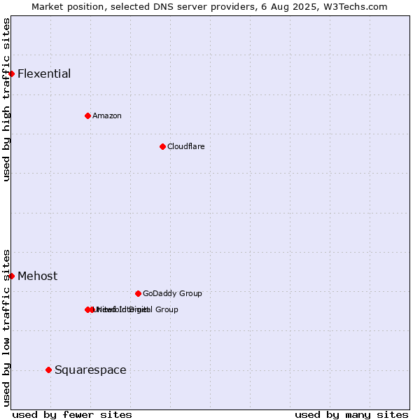 Market position of Squarespace vs. Mehost vs. Flexential
