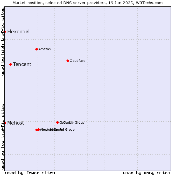 Market position of Tencent vs. Mehost vs. Flexential