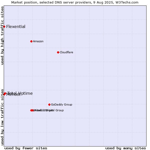Market position of Total Uptime vs. Mehost vs. Flexential
