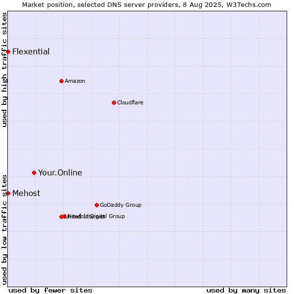 Market position of Your.Online vs. Mehost vs. Flexential