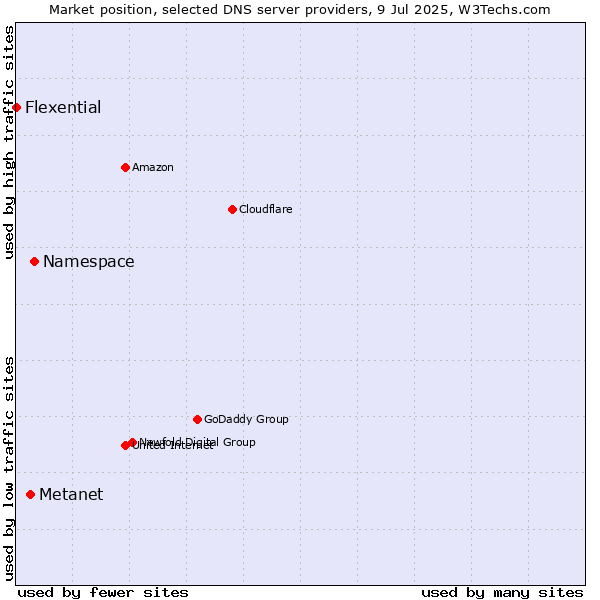 Market position of Namespace vs. Metanet vs. Flexential