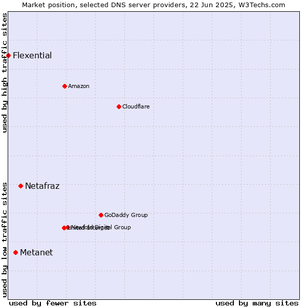 Market position of Netafraz vs. Metanet vs. Flexential
