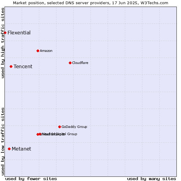 Market position of Tencent vs. Metanet vs. Flexential