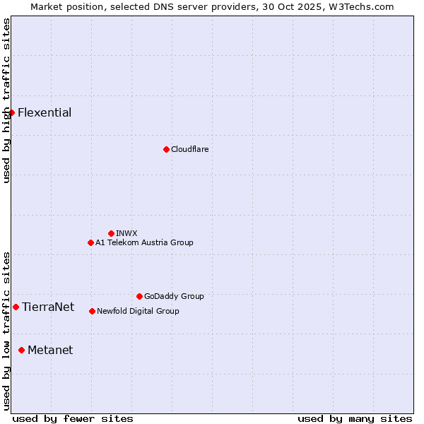 Market position of Metanet vs. TierraNet vs. Flexential