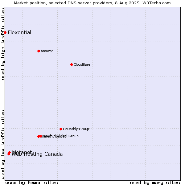 Market position of Metanet vs. Web Hosting Canada vs. Flexential