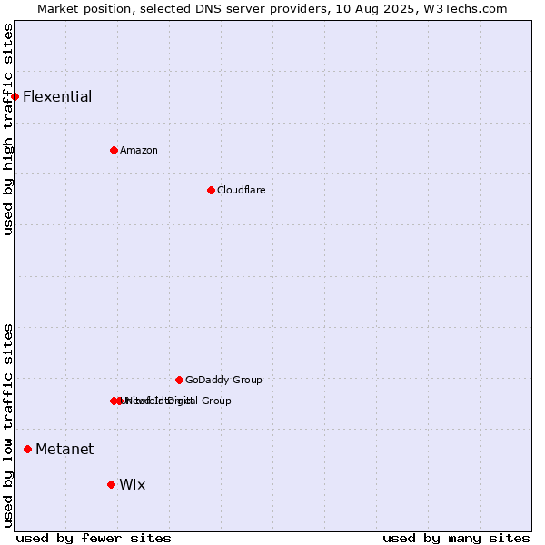 Market position of Wix vs. Metanet vs. Flexential
