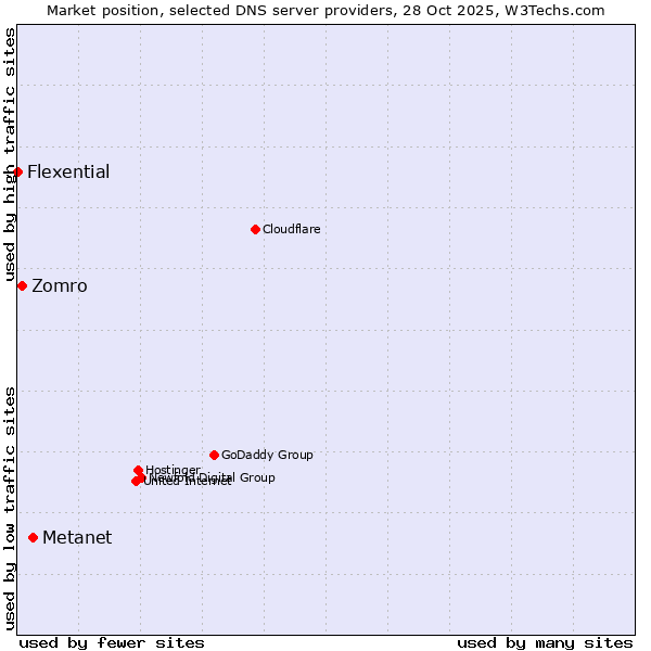 Market position of Metanet vs. Zomro vs. Flexential
