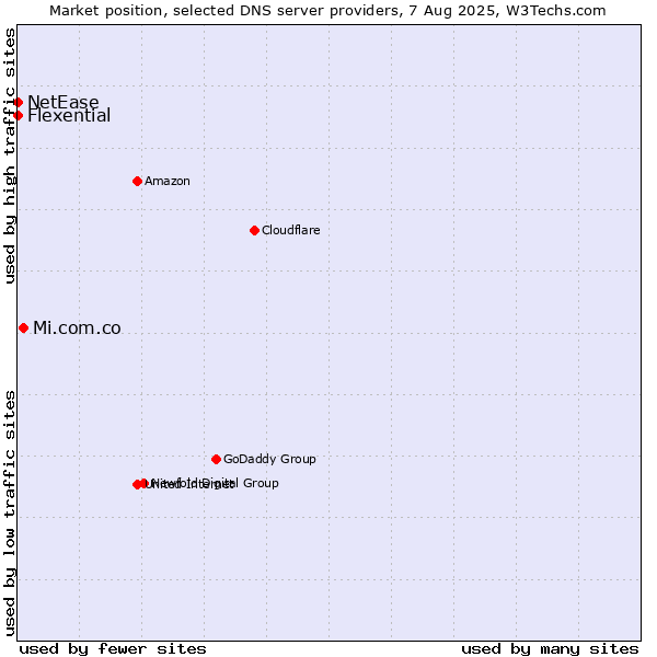 Market position of Mi.com.co vs. Flexential vs. NetEase