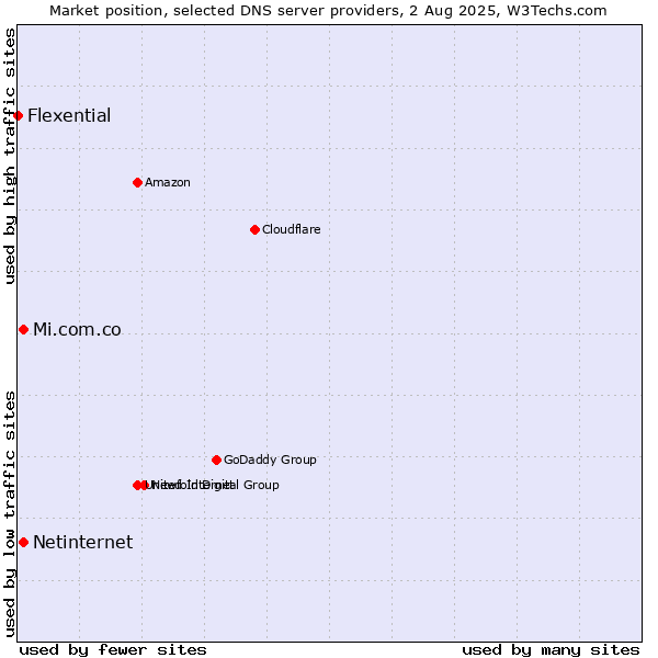 Market position of Mi.com.co vs. Netinternet vs. Flexential