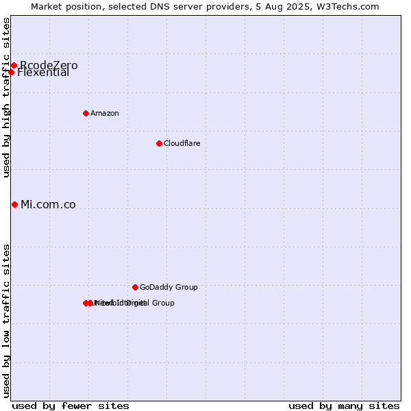 Market position of Mi.com.co vs. RcodeZero vs. Flexential