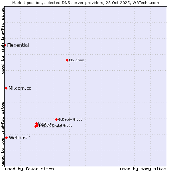 Market position of Webhost1 vs. Mi.com.co vs. Flexential