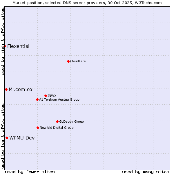 Market position of WPMU Dev vs. Mi.com.co vs. Flexential