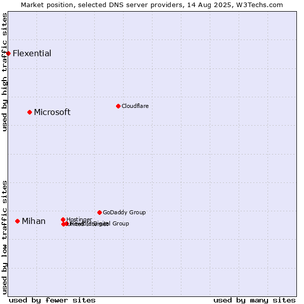 Market position of Microsoft vs. Mihan vs. Flexential