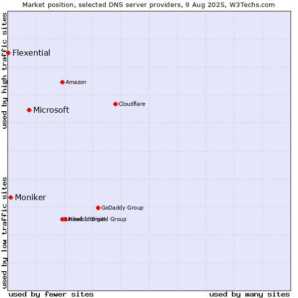 Market position of Microsoft vs. Moniker vs. Flexential
