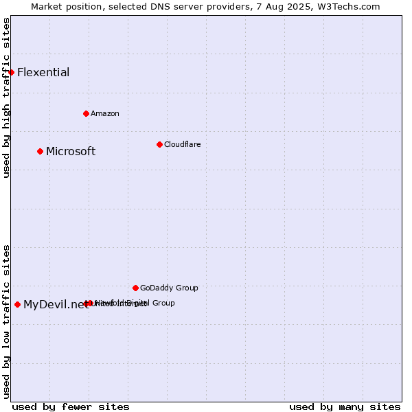 Market position of Microsoft vs. MyDevil.net vs. Flexential