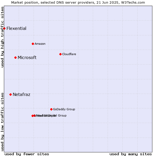 Market position of Microsoft vs. Netafraz vs. Flexential