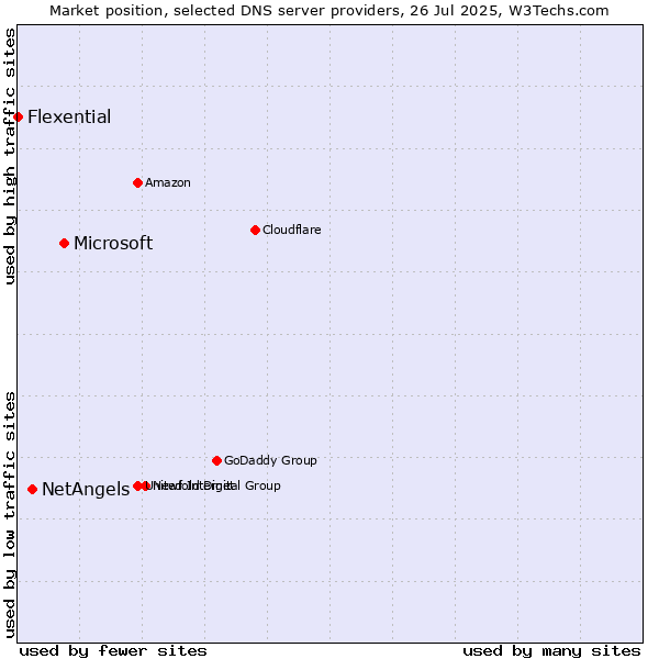 Market position of Microsoft vs. NetAngels vs. Flexential